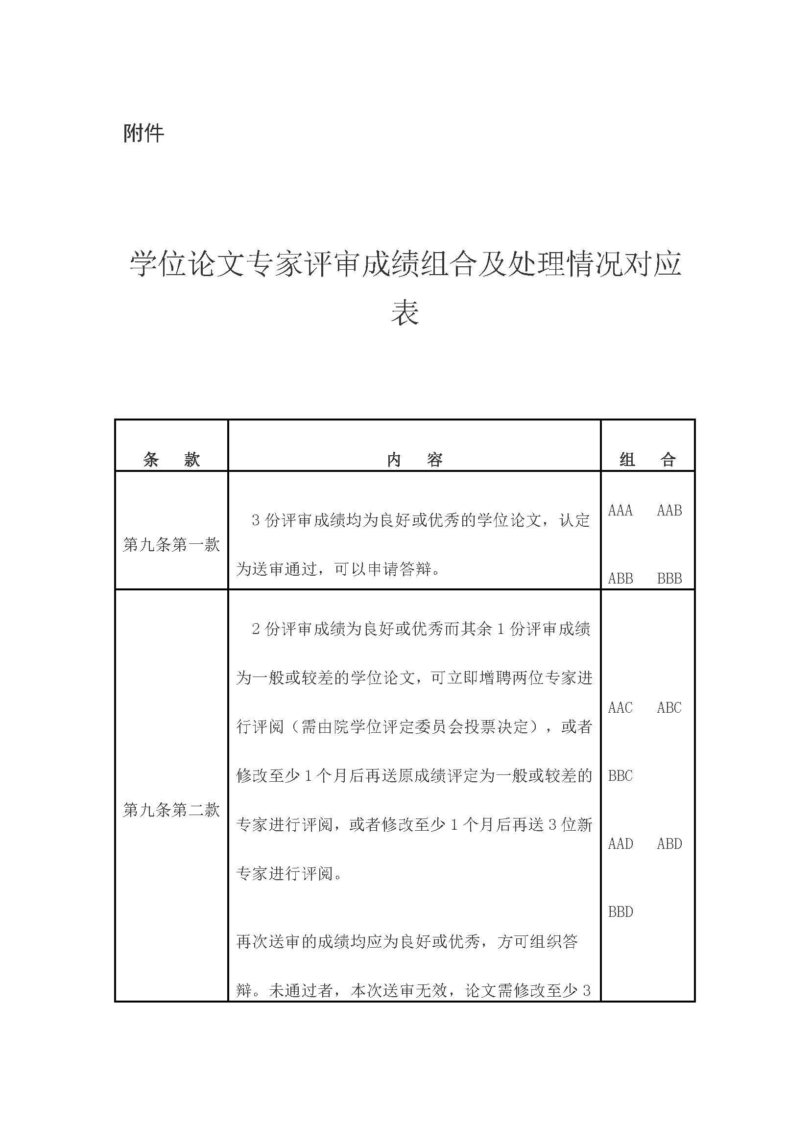 校研[2020] 31号-福州大学关于印发修订后的研究生学位（毕业）论文送审工作管理办法的通知_页面_09