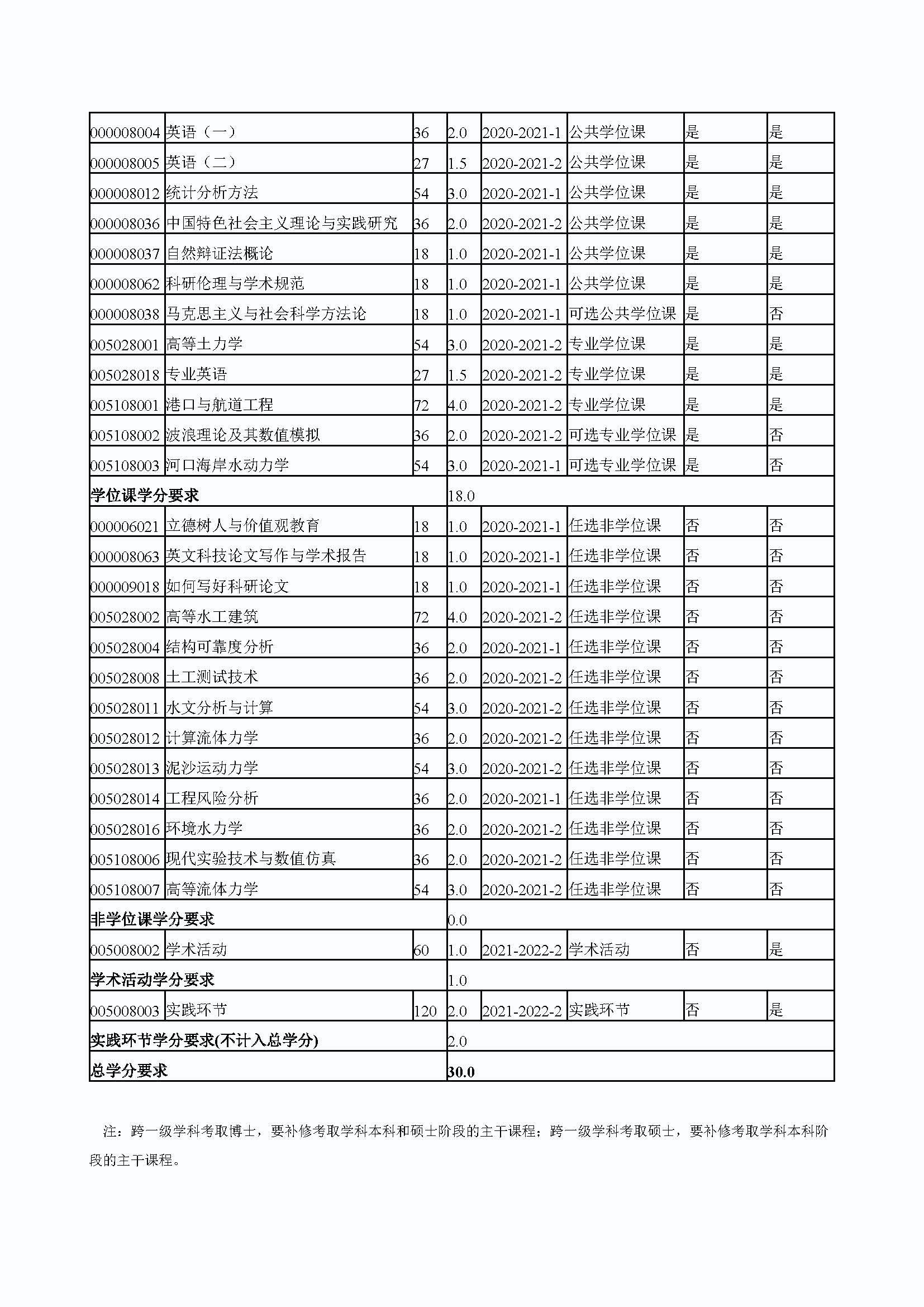 福州大学2020级港口、海岸及近海工程专业培养方案_页面_4